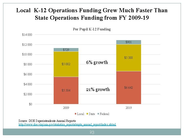 Local K-12 Operations Funding Grew Much Faster Than State Operations Funding from FY 2009
