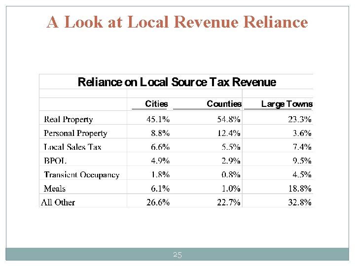 A Look at Local Revenue Reliance 25 25 