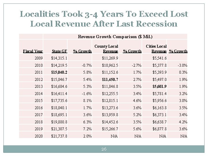 Localities Took 3 -4 Years To Exceed Lost Local Revenue After Last Recession 26