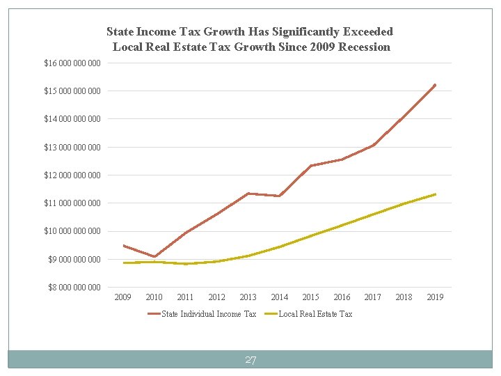 State Income Tax Growth Has Significantly Exceeded Local Real Estate Tax Growth Since 2009