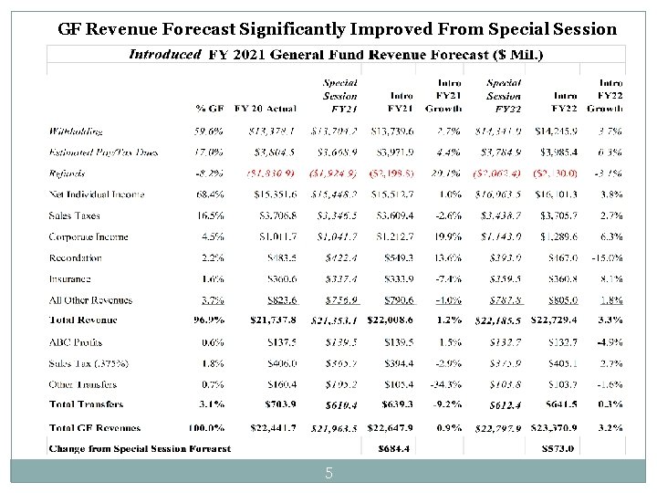 GF Revenue Forecast Significantly Improved From Special Session 5 
