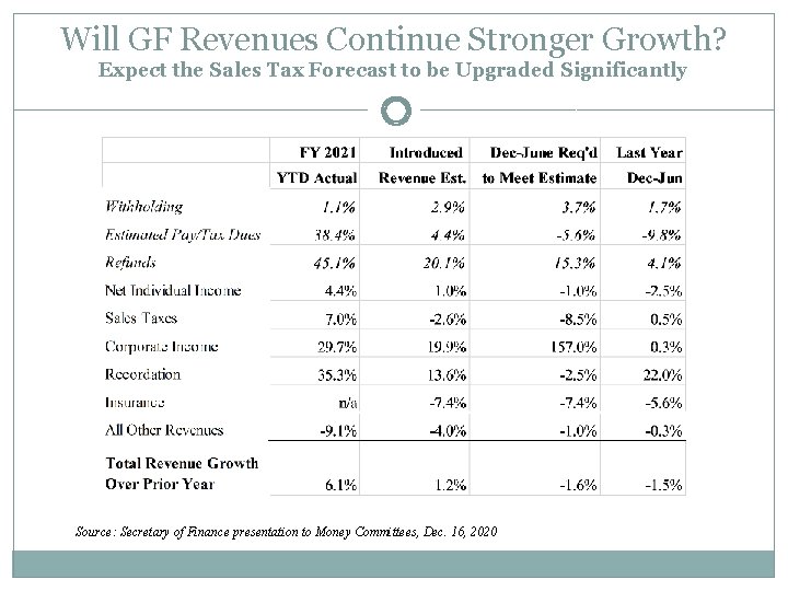 Will GF Revenues Continue Stronger Growth? Expect the Sales Tax Forecast to be Upgraded