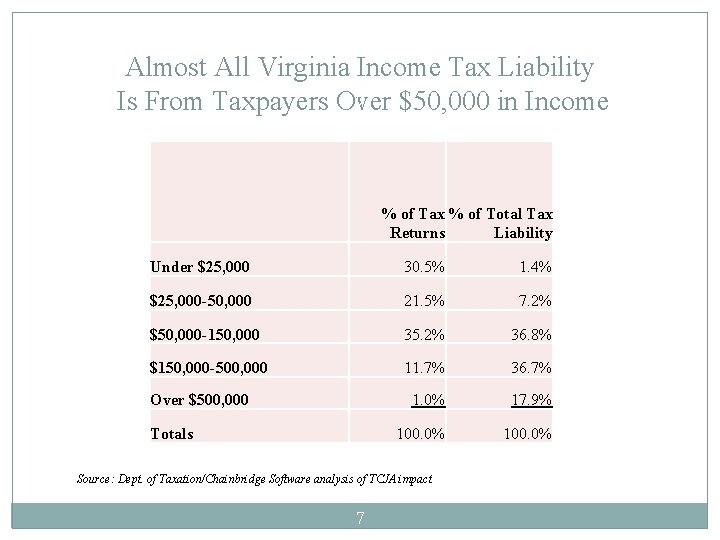 Almost All Virginia Income Tax Liability 7 Is From Taxpayers Over $50, 000 in