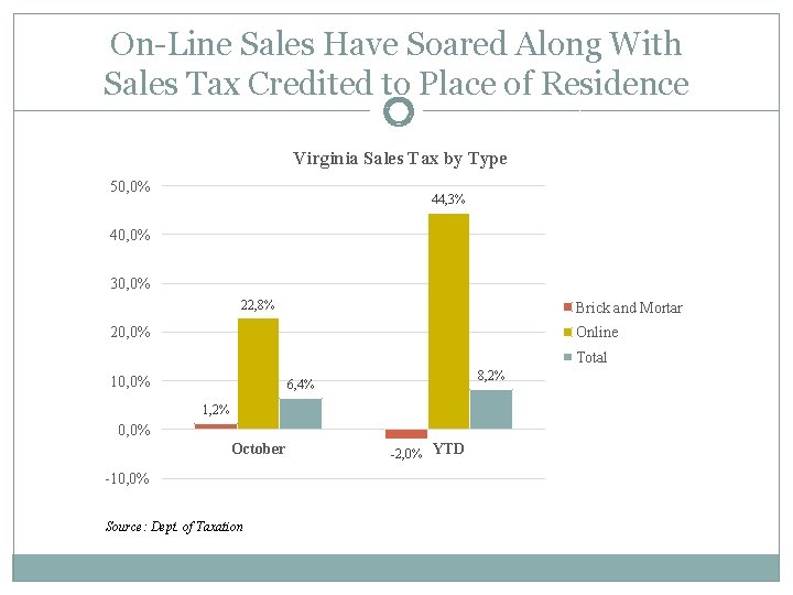 On-Line Sales Have Soared Along With Sales Tax Credited to Place of Residence 8