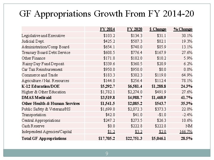 GF Appropriations Growth From FY 2014 -20 Legislative and Executive Judicial Dept. Administration/Comp Board
