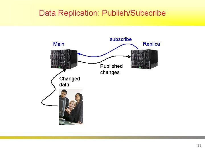 Data Replication: Publish/Subscribe Main subscribe Replica Published changes Changed data 11 Data Replication: Publish/Subscribe Main subscribe Replica Published changes Changed data 11