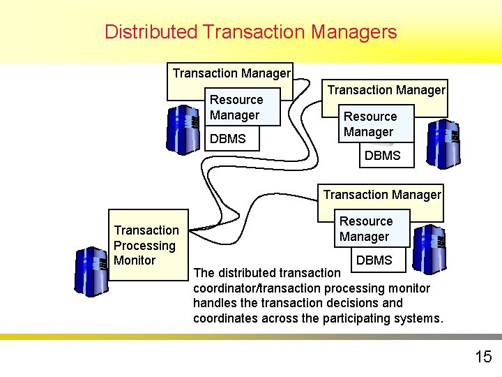 Distributed Transaction Managers Transaction Manager Resource Manager DBMS Transaction Manager Transaction Processing Monitor Resource Distributed Transaction Managers Transaction Manager Resource Manager DBMS Transaction Manager Transaction Processing Monitor Resource