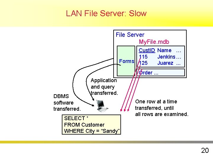 LAN File Server: Slow File Server My. File. mdb Cust. ID Name … 115 LAN File Server: Slow File Server My. File. mdb Cust. ID Name … 115