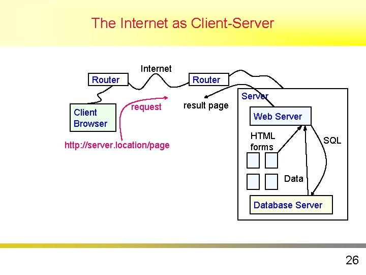 The Internet as Client-Server Internet Router Client Browser Router request http: //server. location/page result The Internet as Client-Server Internet Router Client Browser Router request http: //server. location/page result