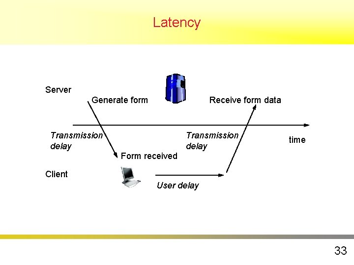 Latency Server Generate form Receive form data Transmission delay time Form received Client User Latency Server Generate form Receive form data Transmission delay time Form received Client User