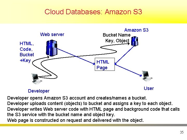 Cloud Databases: Amazon S 3 Web server HTML, Code, Bucket +Key Amazon S 3 Cloud Databases: Amazon S 3 Web server HTML, Code, Bucket +Key Amazon S 3