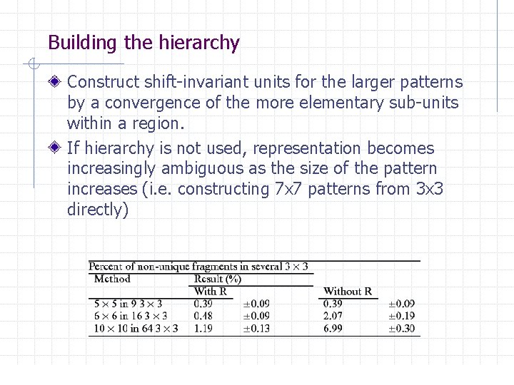 Building the hierarchy Construct shift-invariant units for the larger patterns by a convergence of