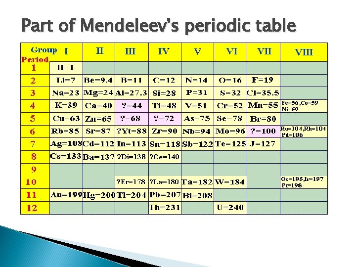 Part of Mendeleev's periodic table Part of Mendeleev's periodic table