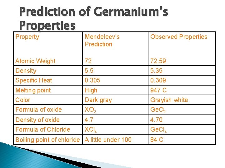 Prediction of Germanium’s Properties Property Mendeleev’s Prediction Observed Properties Atomic Weight 72 72. 59 Prediction of Germanium’s Properties Property Mendeleev’s Prediction Observed Properties Atomic Weight 72 72. 59