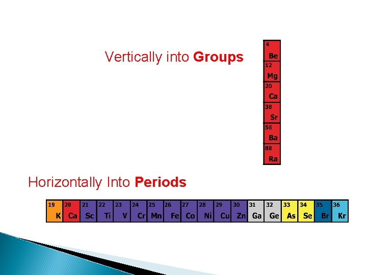 Vertically into Groups Horizontally Into Periods Vertically into Groups Horizontally Into Periods
