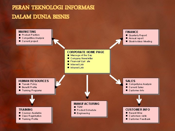 PERAN TEKNOLOGI INFORMASI DALAM DUNIA BISNIS MARKETING FINANCE n Product Position n Competitive Analysis