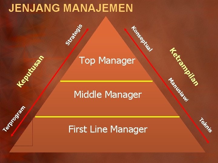te g ra St tu ep ns Ko is JENJANG MANAJEMEN w ia us