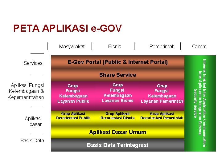 PETA APLIKASI e-GOV Masyarakat Pemerintah E-Gov Portal (Public & Internet Portal) Share Service Aplikasi