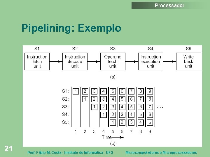 Processador Pipelining: Exemplo 21 Prof. Fábio M. Costa - Instituto de Informática - UFG