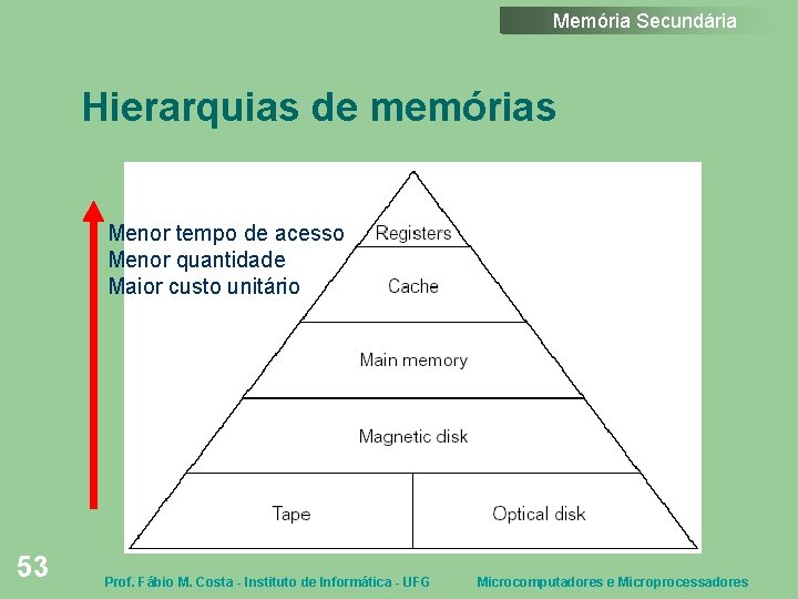 Memória Secundária Hierarquias de memórias Menor tempo de acesso Menor quantidade Maior custo unitário