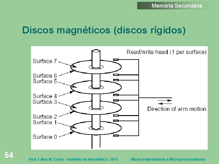 Memória Secundária Discos magnéticos (discos rígidos) 54 Prof. Fábio M. Costa - Instituto de