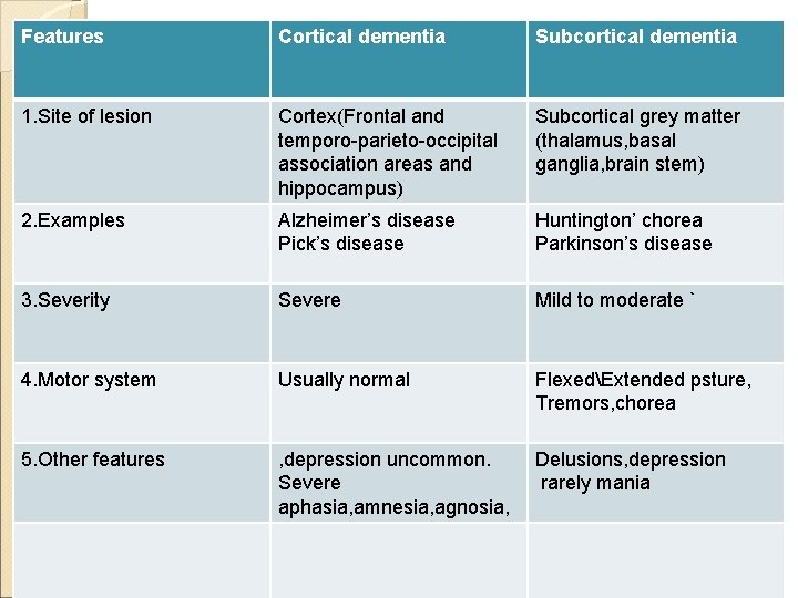 Features Cortical dementia Subcortical dementia 1. Site of lesion Cortex(Frontal and temporo-parieto-occipital association areas