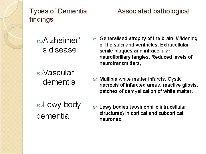 Types of Dementia findings Alzheimer’ Associated pathological Generalised atrophy of the brain. Widening of