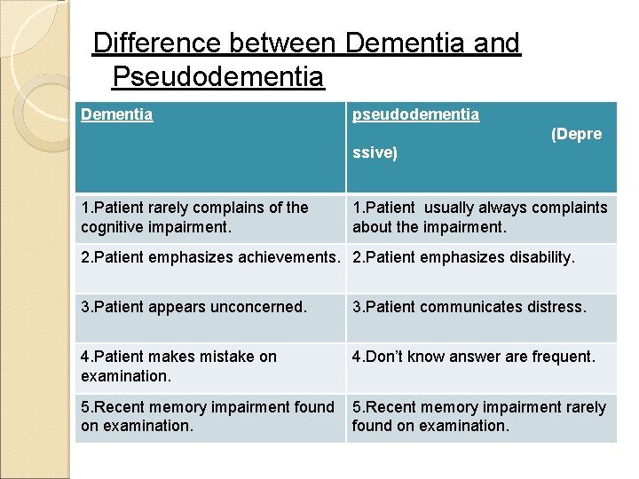 Difference between Dementia and Pseudodementia Dementia pseudodementia (Depre ssive) 1. Patient rarely complains of