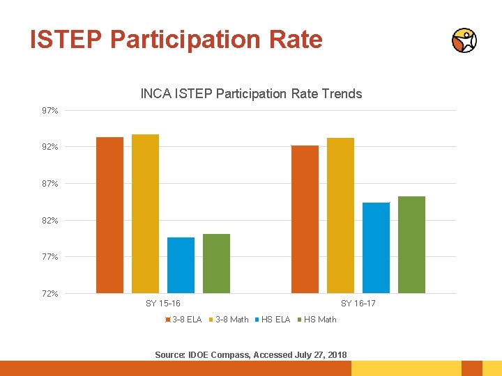 ISTEP Participation Rate INCA ISTEP Participation Rate Trends 97% 92% 87% 82% 77% 72%