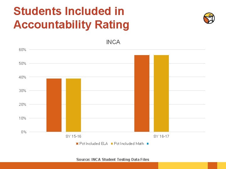 Students Included in Accountability Rating INCA 60% 50% 40% 30% 20% 10% 0% SY