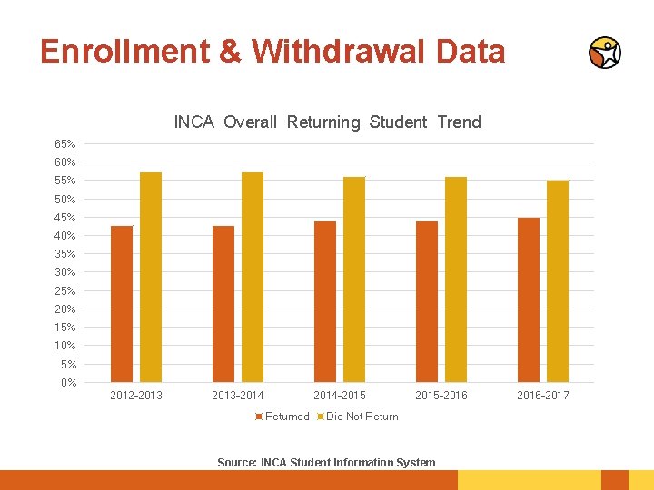 Enrollment & Withdrawal Data INCA Overall Returning Student Trend 65% 60% 55% 50% 45%