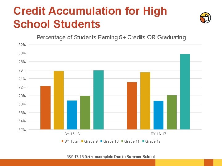 Credit Accumulation for High School Students Percentage of Students Earning 5+ Credits OR Graduating
