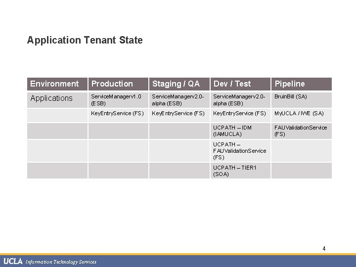 Application Tenant State Environment Production Staging / QA Dev / Test Pipeline Applications Service.