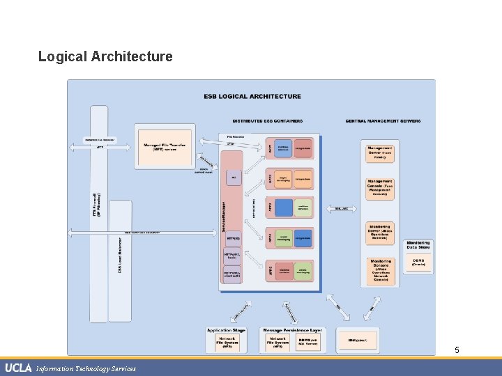 Logical Architecture 5 Information Technology Services 