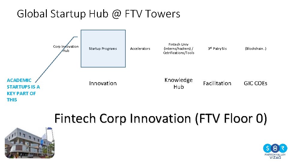 Global Startup Hub @ FTV Towers Corp Innovation Hub ACADEMIC STARTUPS IS A KEY