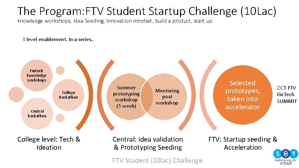 The Program: FTV Student Startup Challenge (10 Lac) knowledge workshops, Idea Seeding, Innovation mindset,
