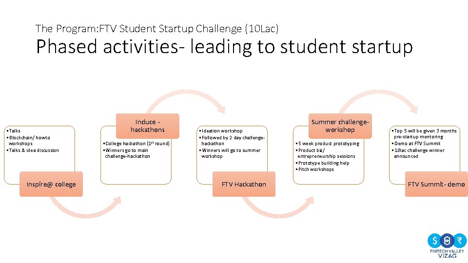 The Program: FTV Student Startup Challenge (10 Lac) Phased activities- leading to student startup
