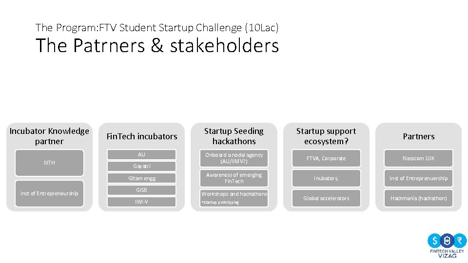 The Program: FTV Student Startup Challenge (10 Lac) The Patrners & stakeholders Incubator Knowledge