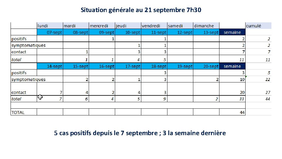 Situation générale au 21 septembre 7 h 30 5 cas positifs depuis le 7
