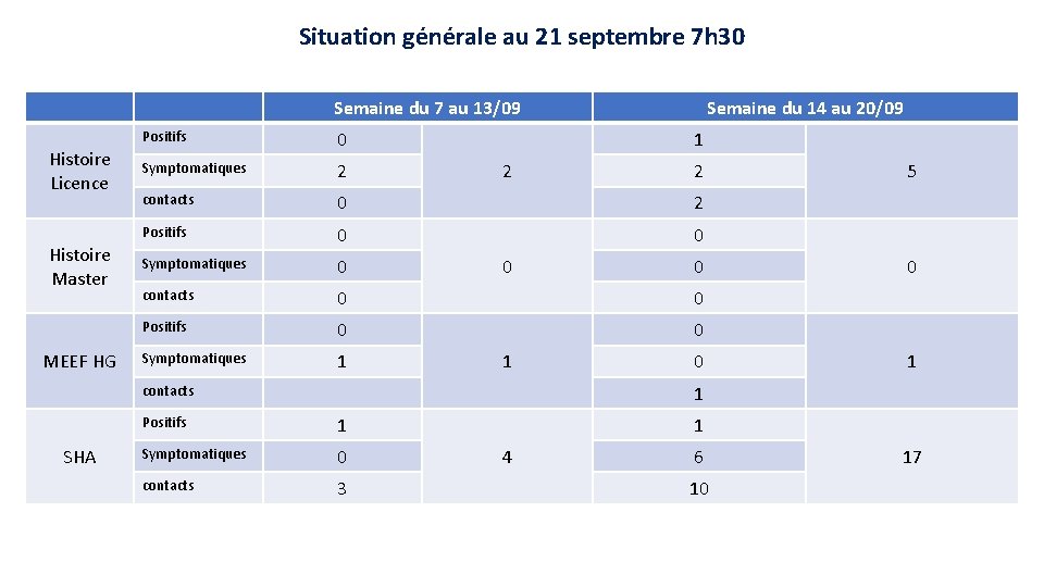 Situation générale au 21 septembre 7 h 30 Semaine du 7 au 13/09 Histoire