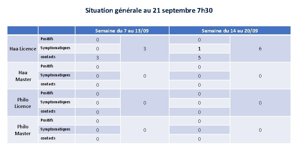 Situation générale au 21 septembre 7 h 30 Semaine du 7 au 13/09 Haa