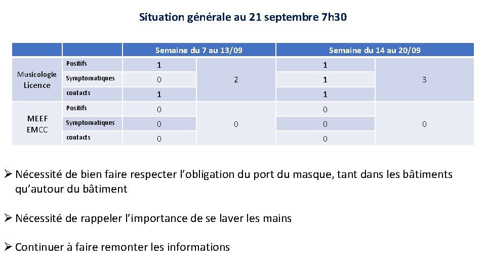 Situation générale au 21 septembre 7 h 30 Semaine du 7 au 13/09 Musicologie