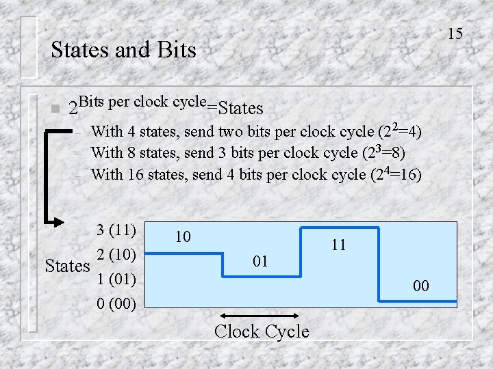 15 States and Bits n 2 Bits per clock cycle=States – – – With