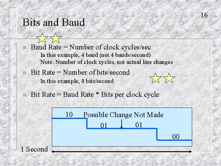 16 Bits and Baud n Baud Rate = Number of clock cycles/sec – –