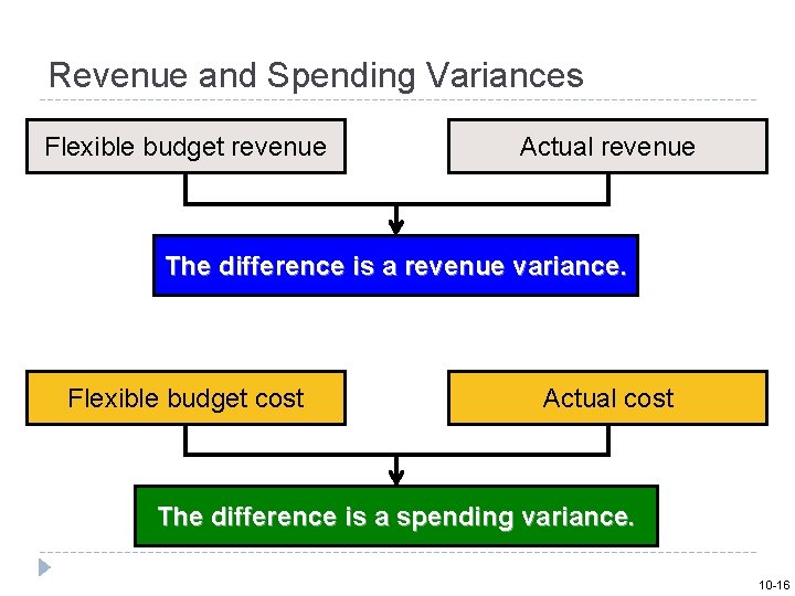 Revenue and Spending Variances Flexible budget revenue Actual revenue The difference is a revenue