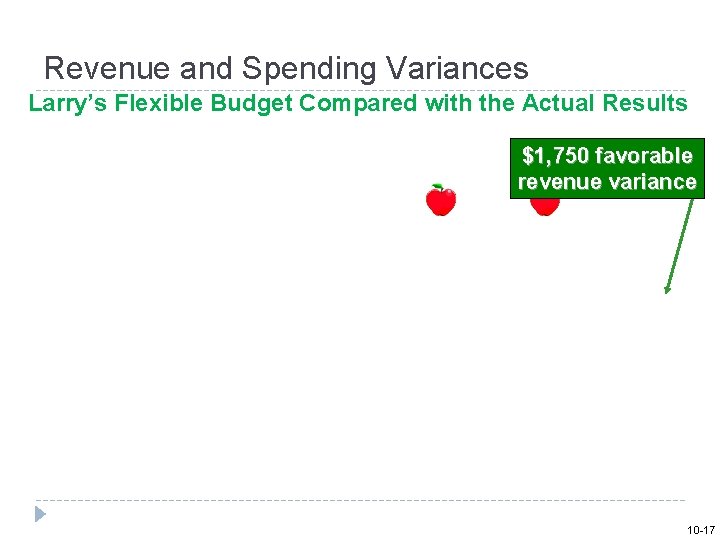 Revenue and Spending Variances Larry’s Flexible Budget Compared with the Actual Results $1, 750