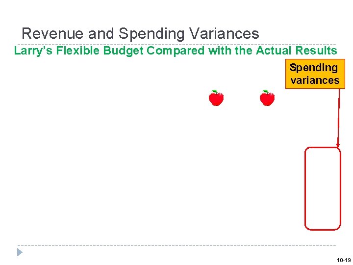 Revenue and Spending Variances Larry’s Flexible Budget Compared with the Actual Results Spending variances