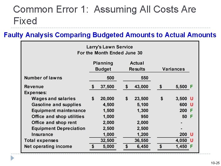 Common Error 1: Assuming All Costs Are Fixed Faulty Analysis Comparing Budgeted Amounts to