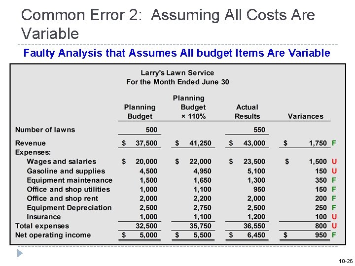 Common Error 2: Assuming All Costs Are Variable Faulty Analysis that Assumes All budget