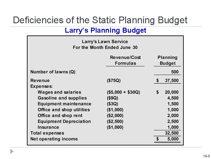 Deficiencies of the Static Planning Budget Larry’s Planning Budget 10 -5 